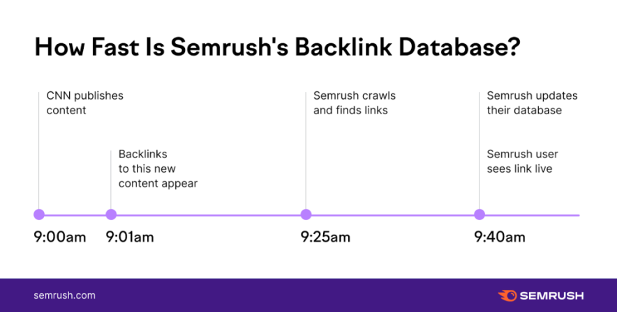 backlink database of semrush