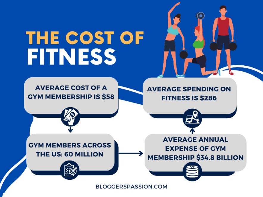 cost of fitness