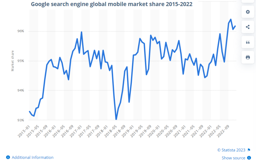 Google Scoops Biggest Share in Mobile Searches Worldwide March 2023