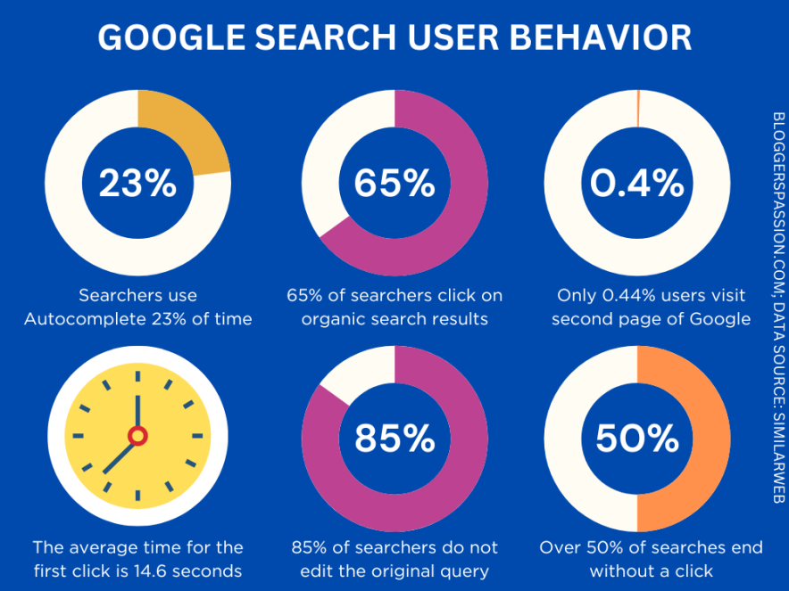 google search stats - user behavior