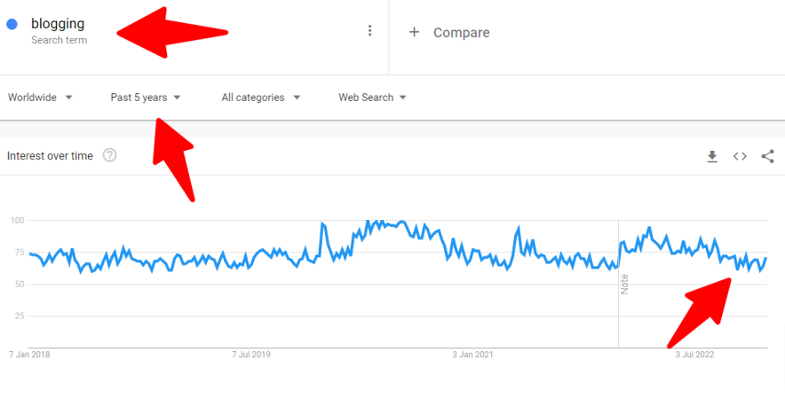 google trends for blogging