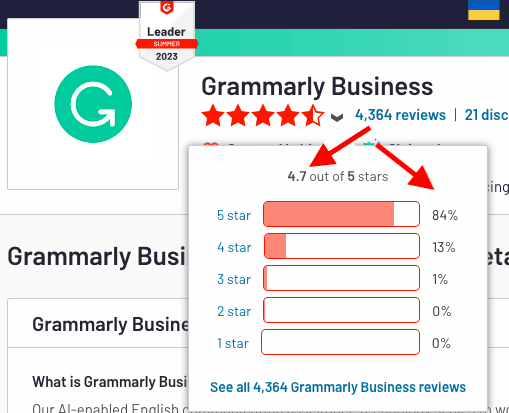 Grammarly customer rating on G2
