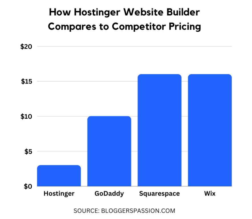 hostinger website builder pricing vs others