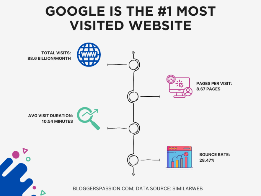 Most Visited Site is Google as of March 2023