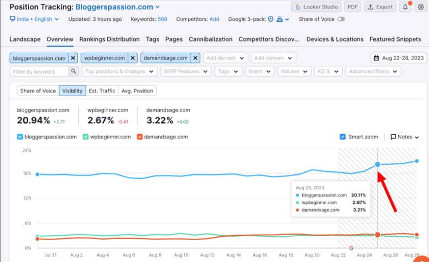 my website ranking is improved during the google core algorithm update august 2023
