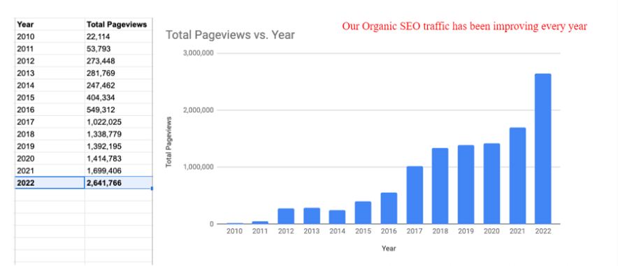 our seo traffic has been improving every year regardless any core update