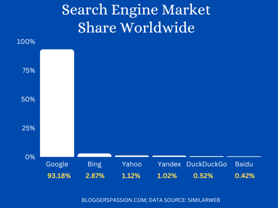 Search Engine Market worldwide