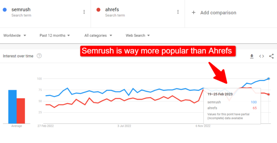 semrush vs ahrefs google trends