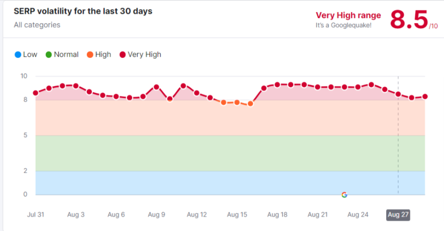 serp volatility score for august core update 2023