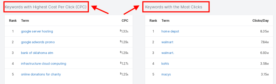 spyfu keywords top lists