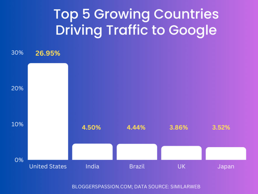 Top 5 Growing Countries Driving Traffic to Google in March 2023