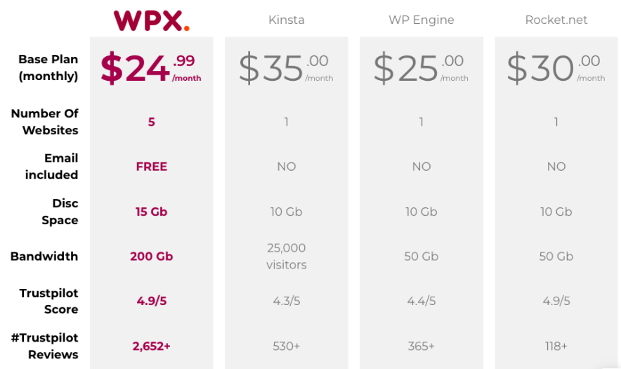 WPX price comparison with other hostings