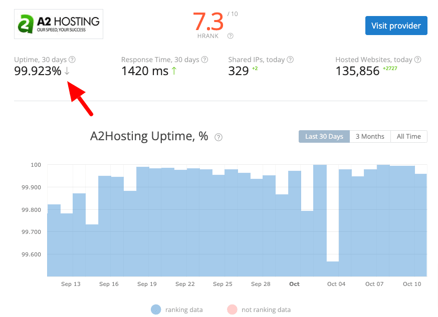 A2 Hosting Review 2023: Does It Really Offer 20X Faster Hosting?
