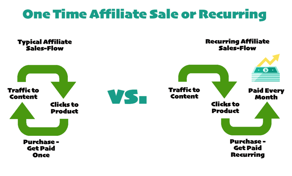 affiliate sale vs recurring sales