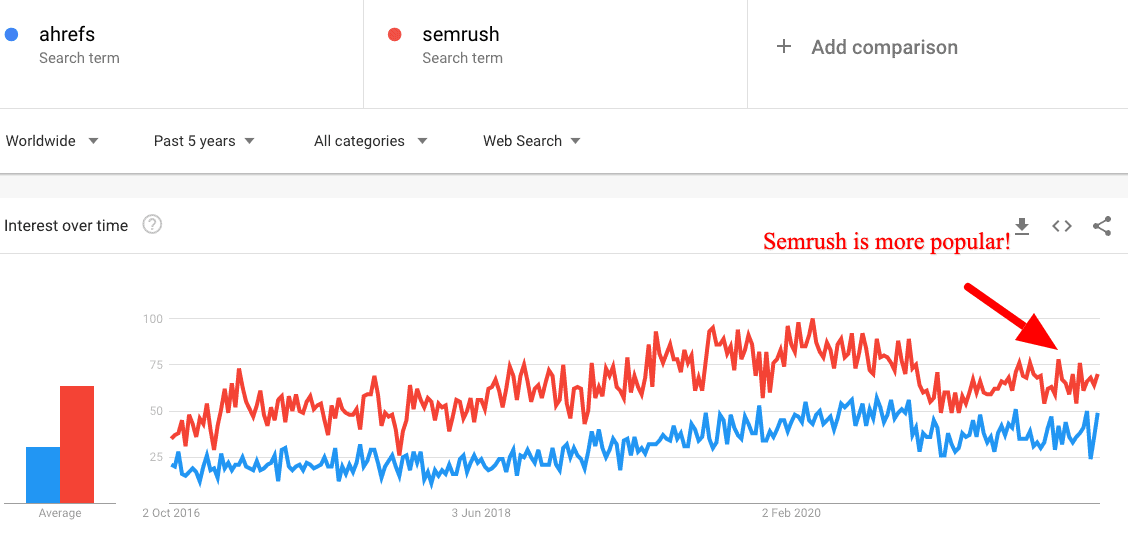 ahrefs semrush explore google trends