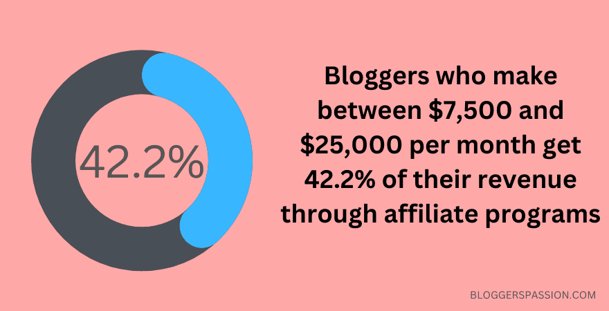 blogger affiliate income stats