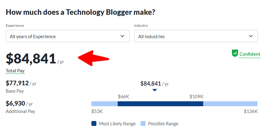 blogger salary