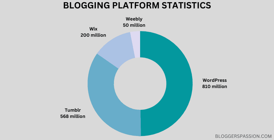 blogging platform stats