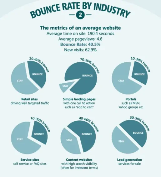 bounce rates average