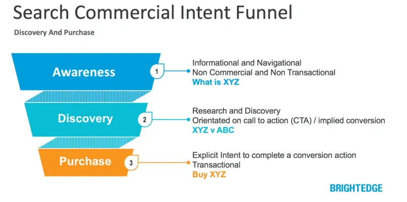 commercial intent funnel