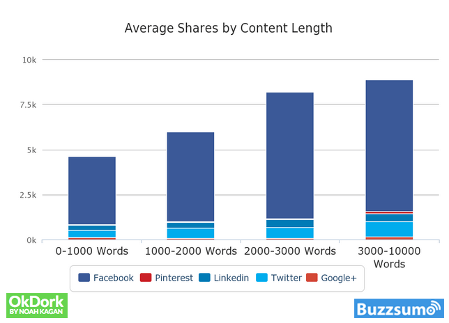 content length research