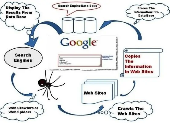 crawling of Google