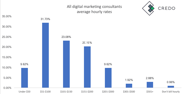 digital marketer earnings