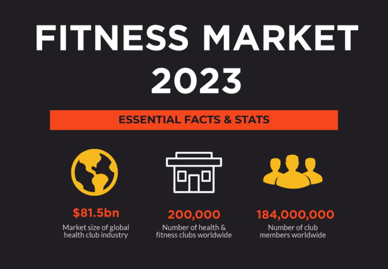 fitness market size