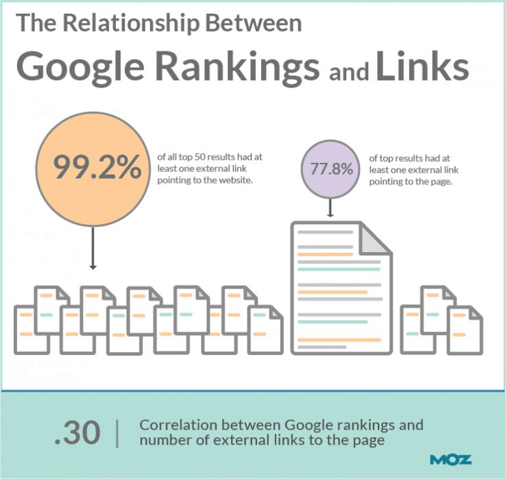 google ranking and links
