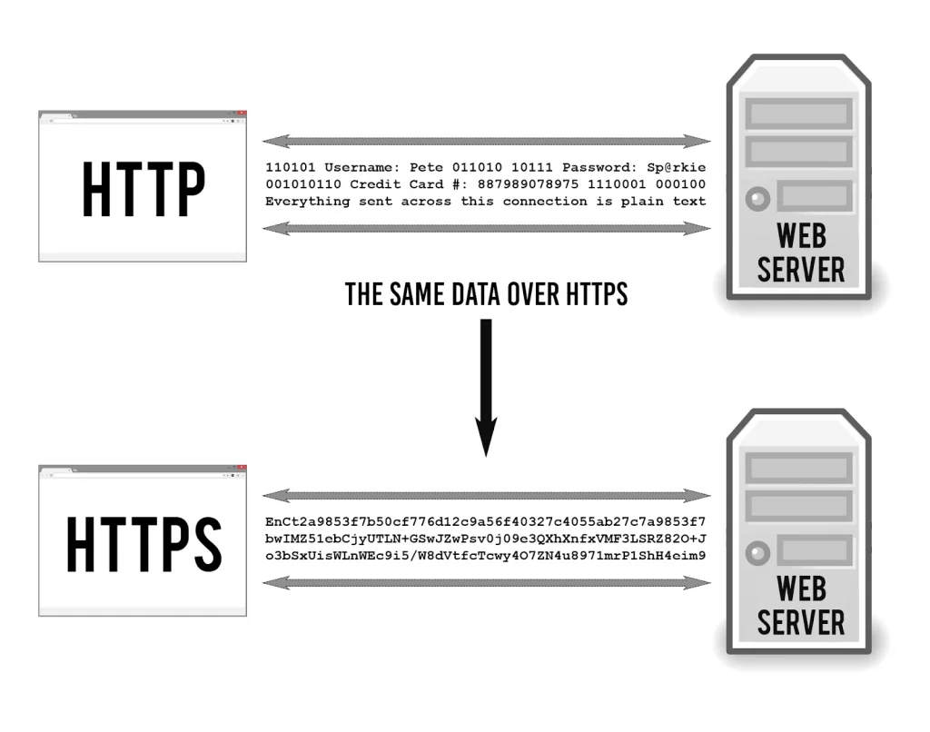 Illustration of http and https version