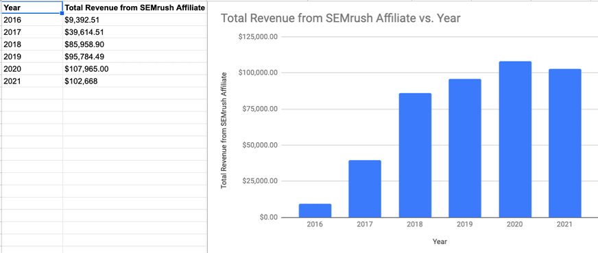 revenue from SEMrush affiliate