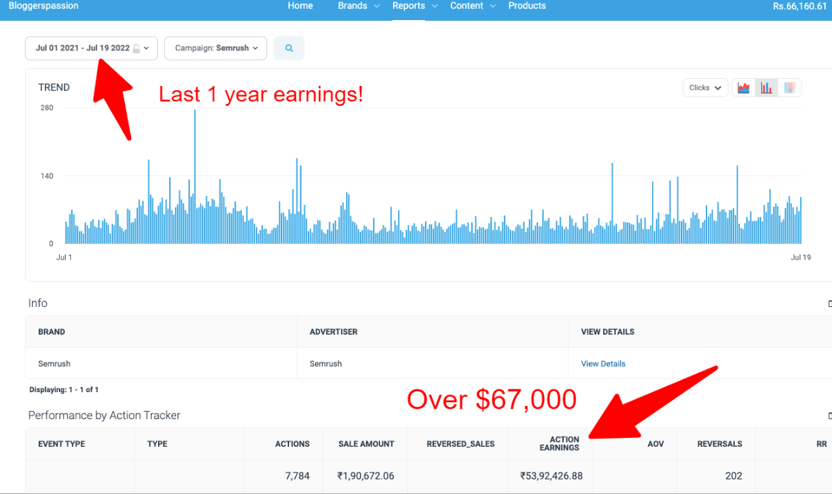 Semrush Affiliate Program Review: How We Earned Over $430,000 With Semrush