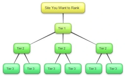 tier two links