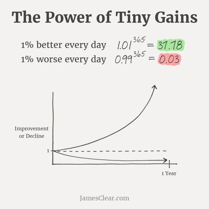 tiny gains