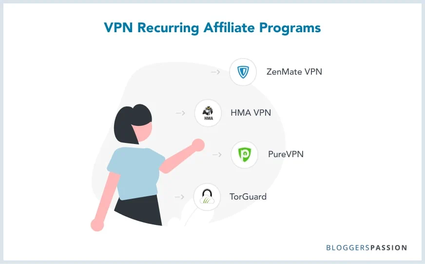 VPN Recurring Affiliate Programs
