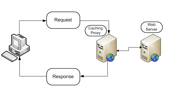 what is caching