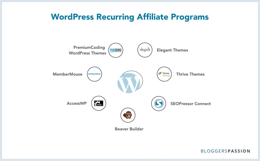 WordPress Recurring Affiliate Programs