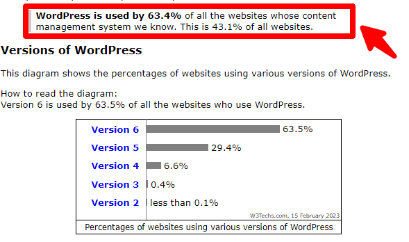 wordpress usage stats