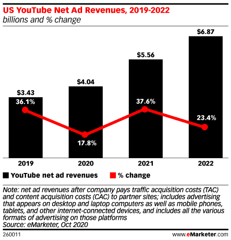 YouTube ad revenue